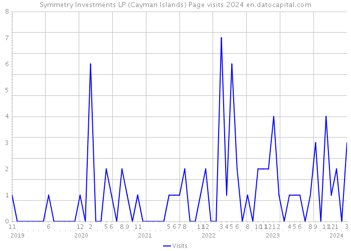 Symmetry Investments LP (Cayman Islands) Page visits 2024 