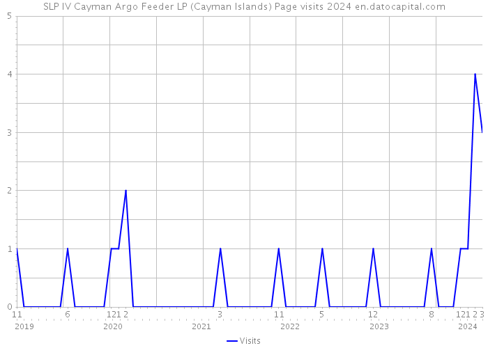 SLP IV Cayman Argo Feeder LP (Cayman Islands) Page visits 2024 