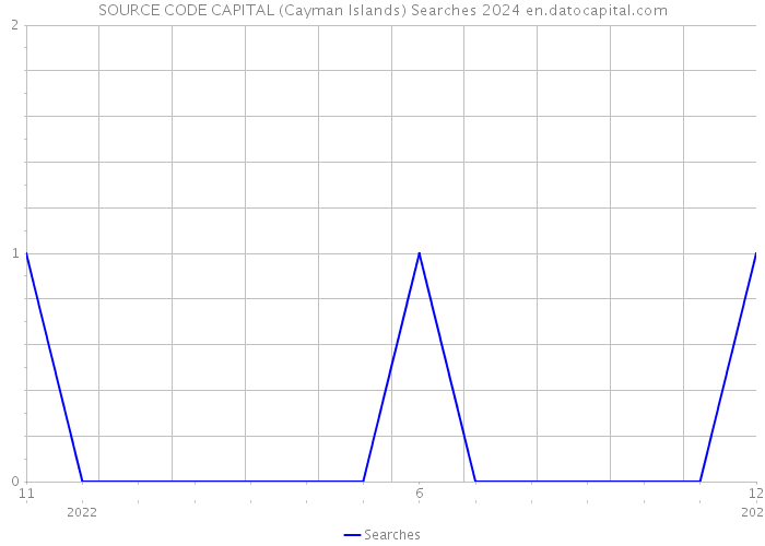 SOURCE CODE CAPITAL (Cayman Islands) Searches 2024 