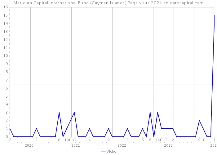 Meridian Capital International Fund (Cayman Islands) Page visits 2024 