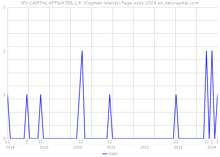 IPV CAPITAL AFFILIATES, L.P. (Cayman Islands) Page visits 2024 