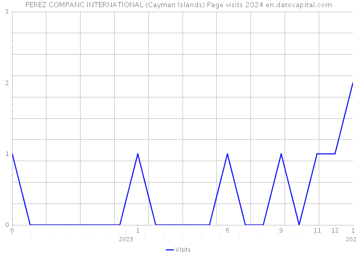 PEREZ COMPANC INTERNATIONAL (Cayman Islands) Page visits 2024 