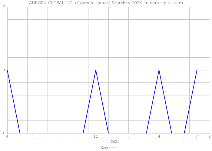 AURORA GLOBAL INC. (Cayman Islands) Searches 2024 