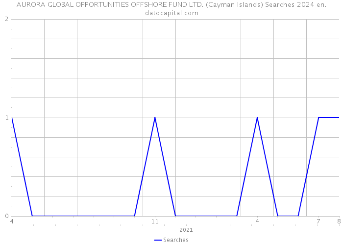 AURORA GLOBAL OPPORTUNITIES OFFSHORE FUND LTD. (Cayman Islands) Searches 2024 