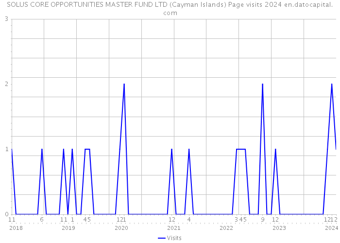 SOLUS CORE OPPORTUNITIES MASTER FUND LTD (Cayman Islands) Page visits 2024 