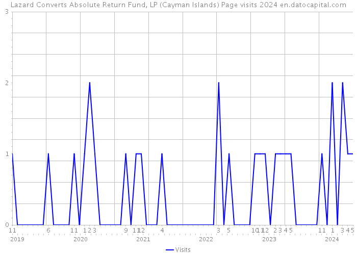Lazard Converts Absolute Return Fund, LP (Cayman Islands) Page visits 2024 