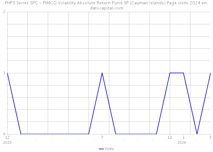 PHFS Series SPC - PIMCO Volatility Absolute Return Fund SP (Cayman Islands) Page visits 2024 