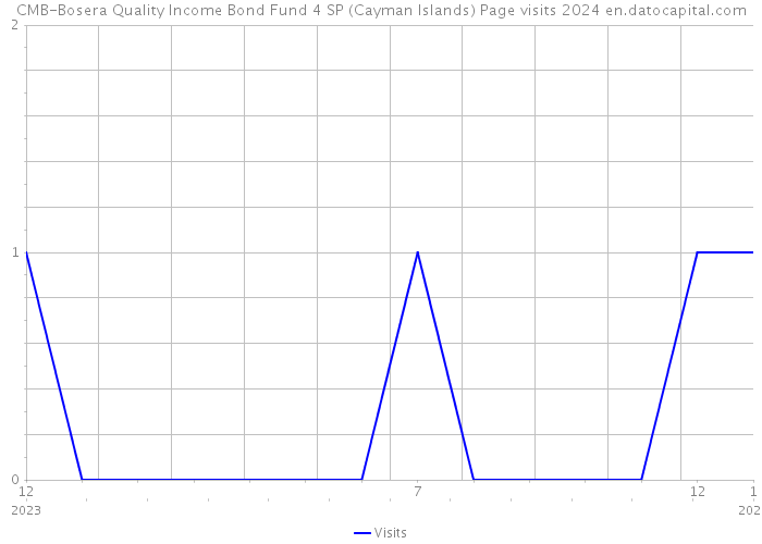 CMB-Bosera Quality Income Bond Fund 4 SP (Cayman Islands) Page visits 2024 