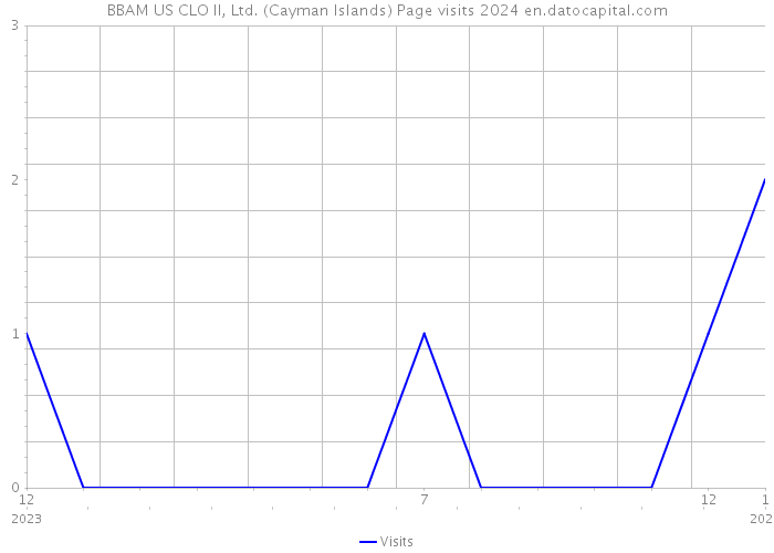 BBAM US CLO II, Ltd. (Cayman Islands) Page visits 2024 