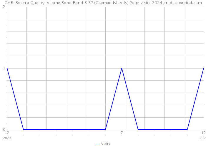 CMB-Bosera Quality Income Bond Fund 3 SP (Cayman Islands) Page visits 2024 