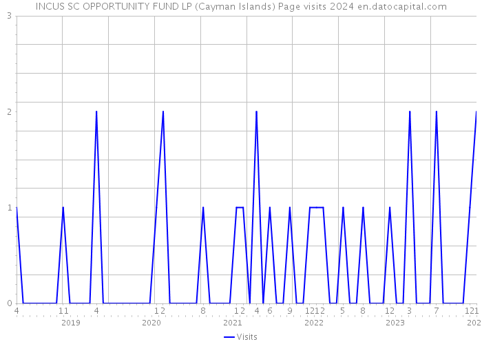 INCUS SC OPPORTUNITY FUND LP (Cayman Islands) Page visits 2024 