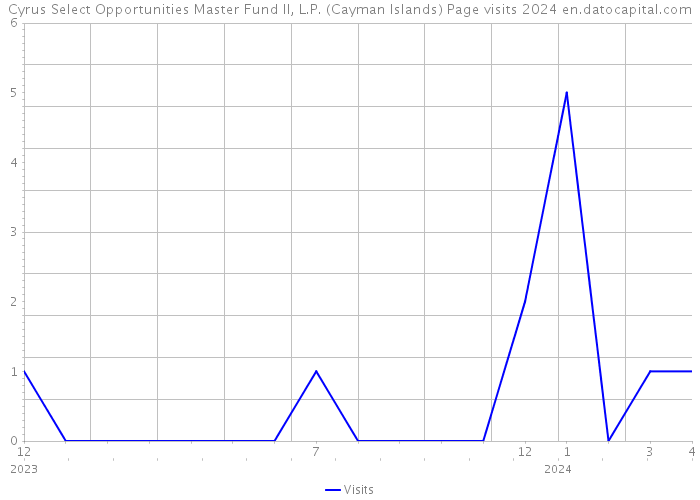 Cyrus Select Opportunities Master Fund II, L.P. (Cayman Islands) Page visits 2024 
