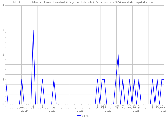 North Rock Master Fund Limited (Cayman Islands) Page visits 2024 