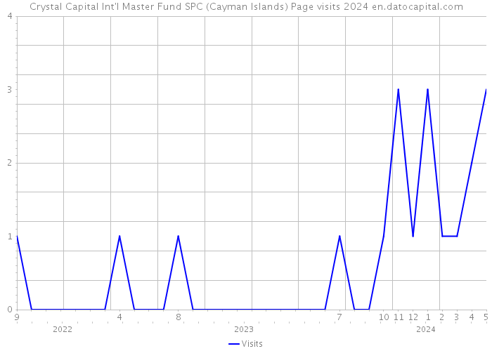Crystal Capital Int'l Master Fund SPC (Cayman Islands) Page visits 2024 