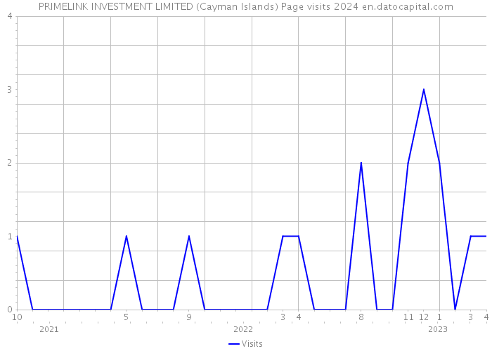 PRIMELINK INVESTMENT LIMITED (Cayman Islands) Page visits 2024 