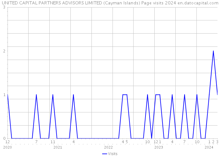 UNITED CAPITAL PARTNERS ADVISORS LIMITED (Cayman Islands) Page visits 2024 