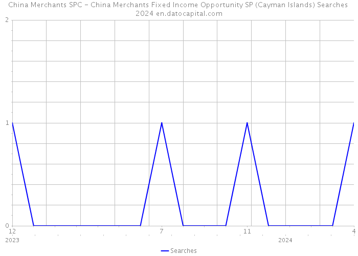 China Merchants SPC - China Merchants Fixed Income Opportunity SP (Cayman Islands) Searches 2024 