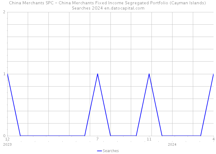 China Merchants SPC - China Merchants Fixed Income Segregated Portfolio (Cayman Islands) Searches 2024 