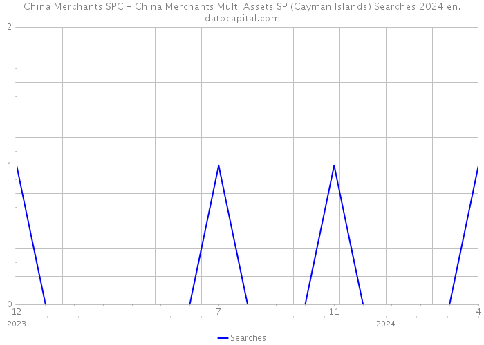 China Merchants SPC - China Merchants Multi Assets SP (Cayman Islands) Searches 2024 
