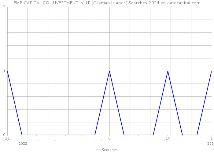 EMR CAPITAL CO-INVESTMENT IV, LP (Cayman Islands) Searches 2024 