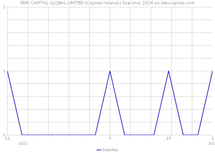 EMR CAPITAL GLOBAL LIMITED (Cayman Islands) Searches 2024 
