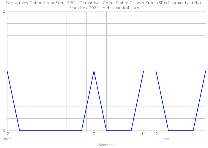 Derivatives China Alpha Fund SPC - Derivatives China Stable Growth Fund (SP) (Cayman Islands) Searches 2024 