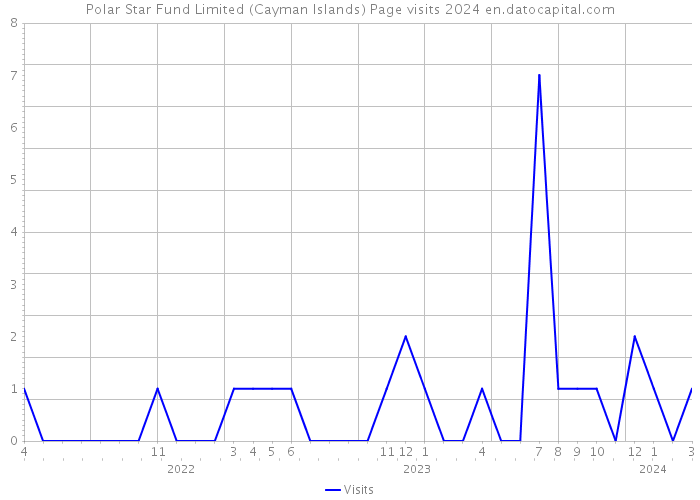 Polar Star Fund Limited (Cayman Islands) Page visits 2024 