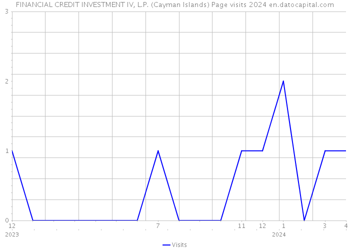 FINANCIAL CREDIT INVESTMENT IV, L.P. (Cayman Islands) Page visits 2024 