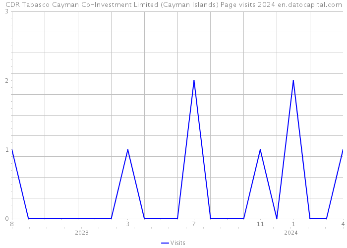CDR Tabasco Cayman Co-Investment Limited (Cayman Islands) Page visits 2024 