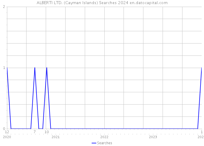 ALBERTI LTD. (Cayman Islands) Searches 2024 