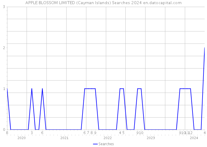 APPLE BLOSSOM LIMITED (Cayman Islands) Searches 2024 