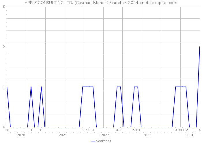 APPLE CONSULTING LTD. (Cayman Islands) Searches 2024 