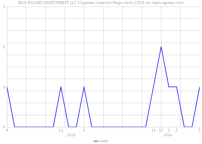 BGO ROUND INVESTMENT LLC (Cayman Islands) Page visits 2024 