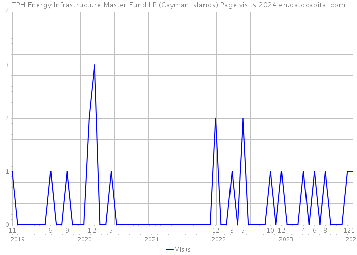 TPH Energy Infrastructure Master Fund LP (Cayman Islands) Page visits 2024 