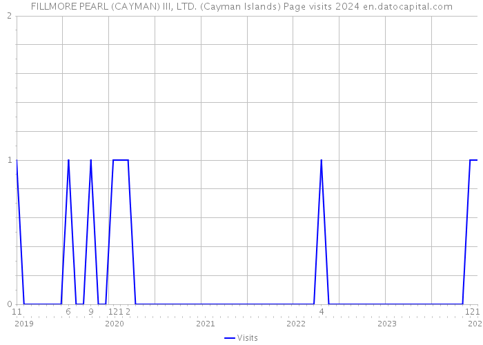 FILLMORE PEARL (CAYMAN) III, LTD. (Cayman Islands) Page visits 2024 