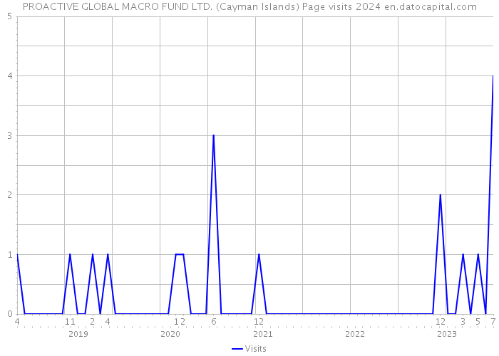 PROACTIVE GLOBAL MACRO FUND LTD. (Cayman Islands) Page visits 2024 