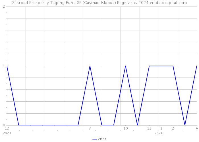 Silkroad Prosperity Taiping Fund SP (Cayman Islands) Page visits 2024 