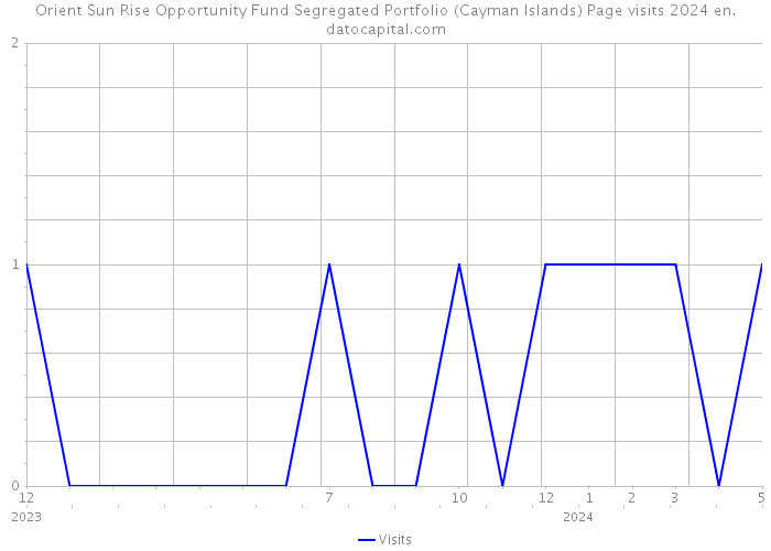 Orient Sun Rise Opportunity Fund Segregated Portfolio (Cayman Islands) Page visits 2024 