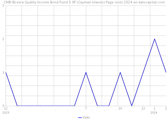 CMB-Bosera Quality Income Bond Fund 5 SP (Cayman Islands) Page visits 2024 