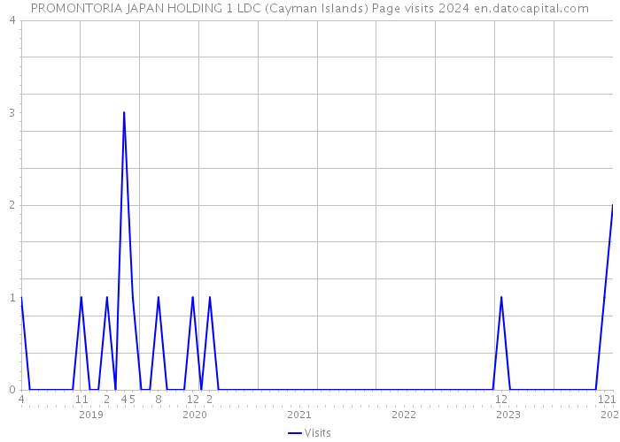 PROMONTORIA JAPAN HOLDING 1 LDC (Cayman Islands) Page visits 2024 