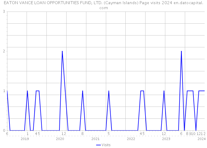 EATON VANCE LOAN OPPORTUNITIES FUND, LTD. (Cayman Islands) Page visits 2024 