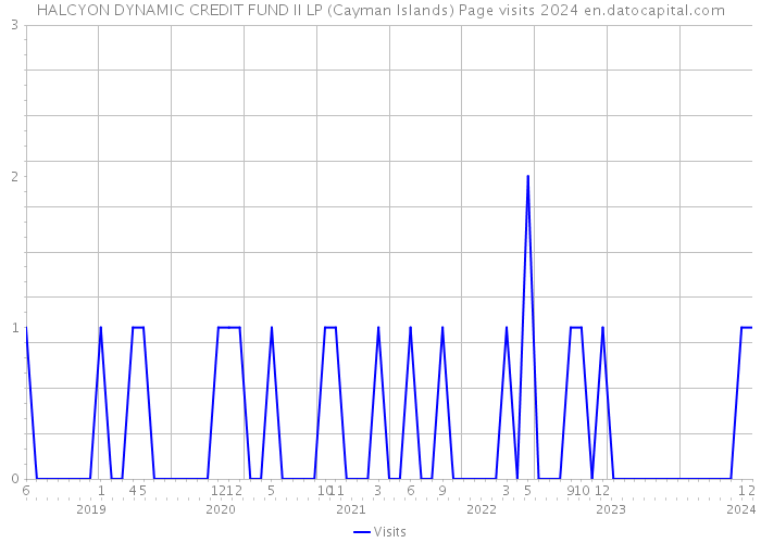 HALCYON DYNAMIC CREDIT FUND II LP (Cayman Islands) Page visits 2024 