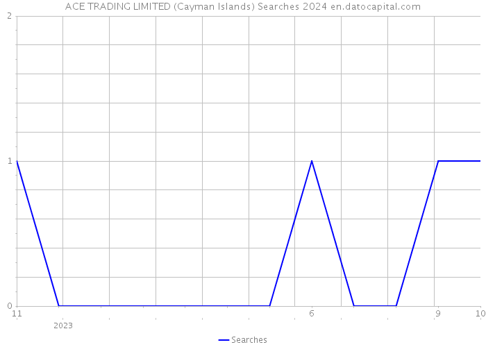 ACE TRADING LIMITED (Cayman Islands) Searches 2024 