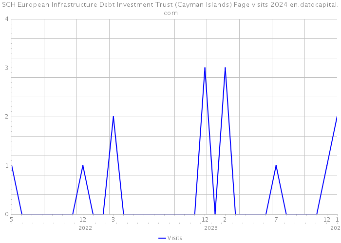 SCH European Infrastructure Debt Investment Trust (Cayman Islands) Page visits 2024 