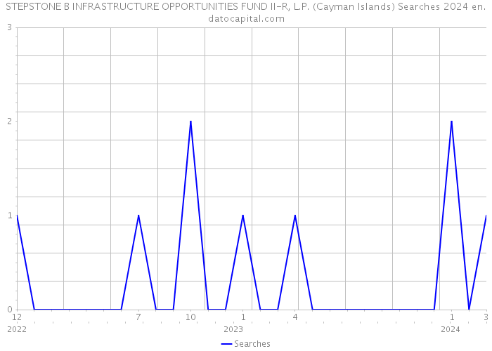STEPSTONE B INFRASTRUCTURE OPPORTUNITIES FUND II-R, L.P. (Cayman Islands) Searches 2024 