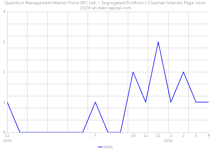 Quantbot Management Master Fund SPC Ltd. - Segregated Portfolio I (Cayman Islands) Page visits 2024 