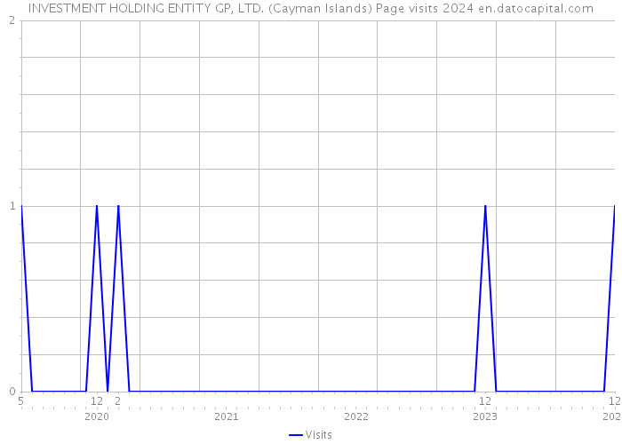 INVESTMENT HOLDING ENTITY GP, LTD. (Cayman Islands) Page visits 2024 