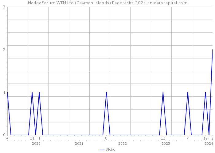 HedgeForum WTN Ltd (Cayman Islands) Page visits 2024 