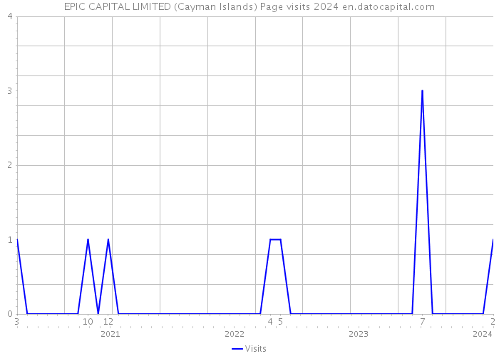 EPIC CAPITAL LIMITED (Cayman Islands) Page visits 2024 