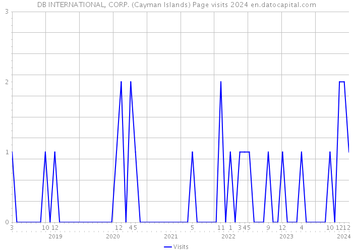 DB INTERNATIONAL, CORP. (Cayman Islands) Page visits 2024 